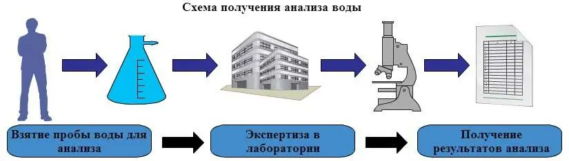 Как расшифровать результаты анализа воды Как расшифровать результаты анализа воды